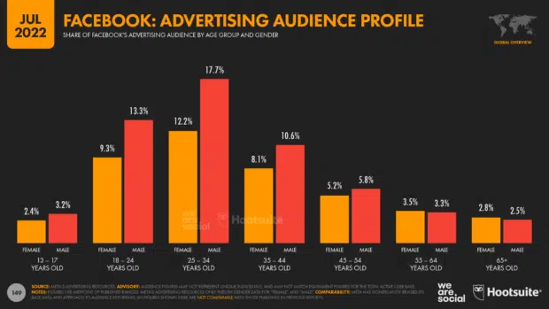 statistiche hootsuite utilizzo social in base all'età per piano editoriale veterinario