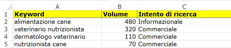 keyword per la seo: intento e volume di ricerca