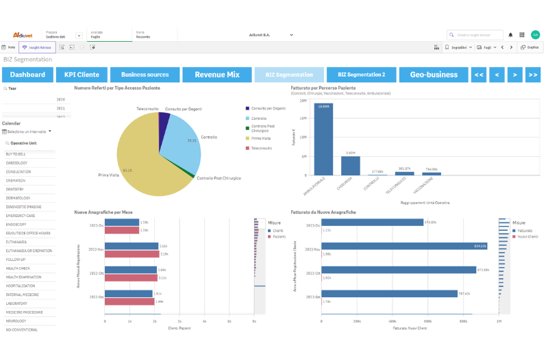 dati gestione veterinario data driven Adiuvet